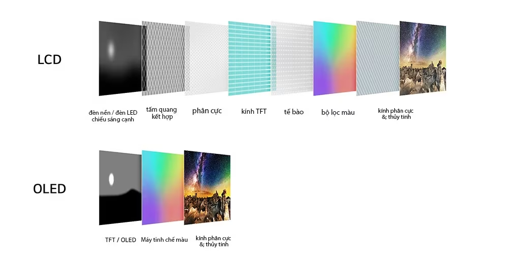ket-cau-man-hinh-oled-tren-tivi-lg-oled65a3psa Kết cấu màn hình OLED trên tivi LG OLED 4K 65 Inch OLED65A3PSA